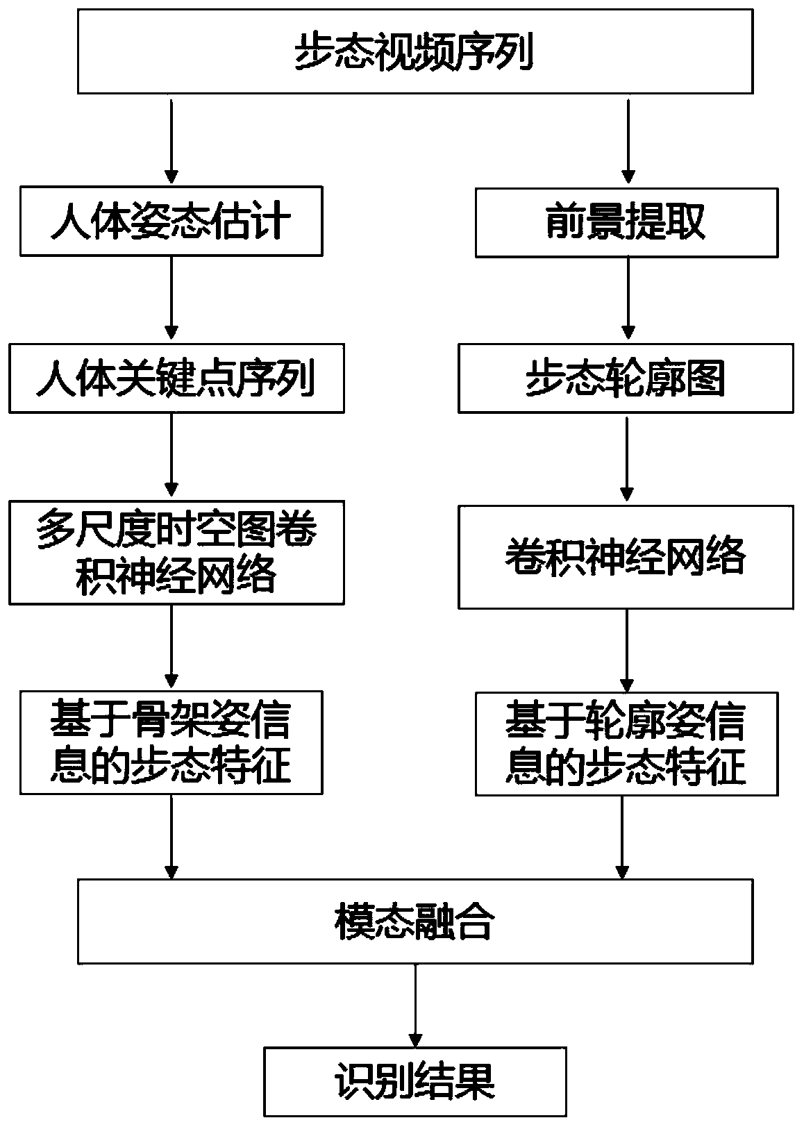 Gait recognition method based on modal fusion