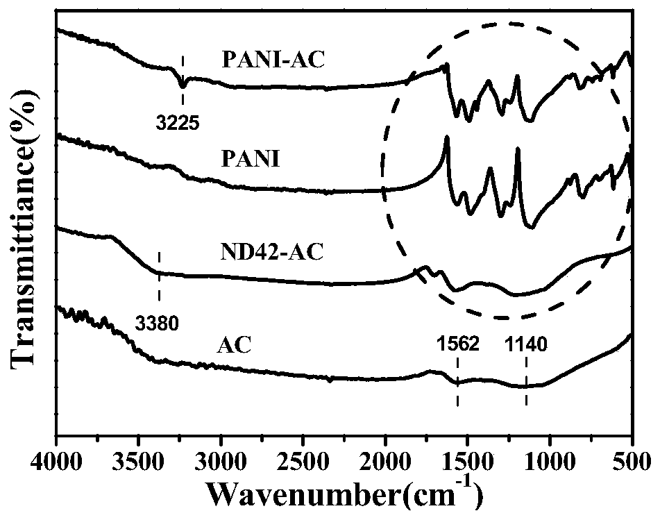 A polyaniline-porous carbon composite electrode material with interfacial covalent bonds and its preparation method