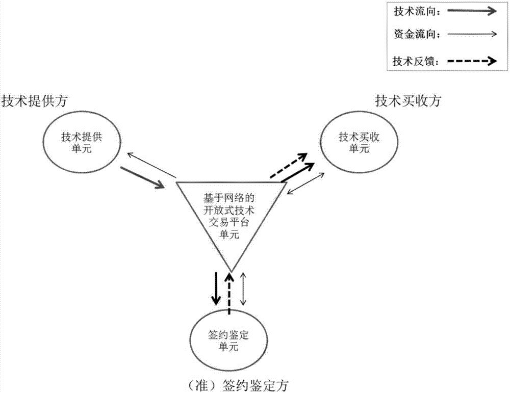 Open technology transaction system