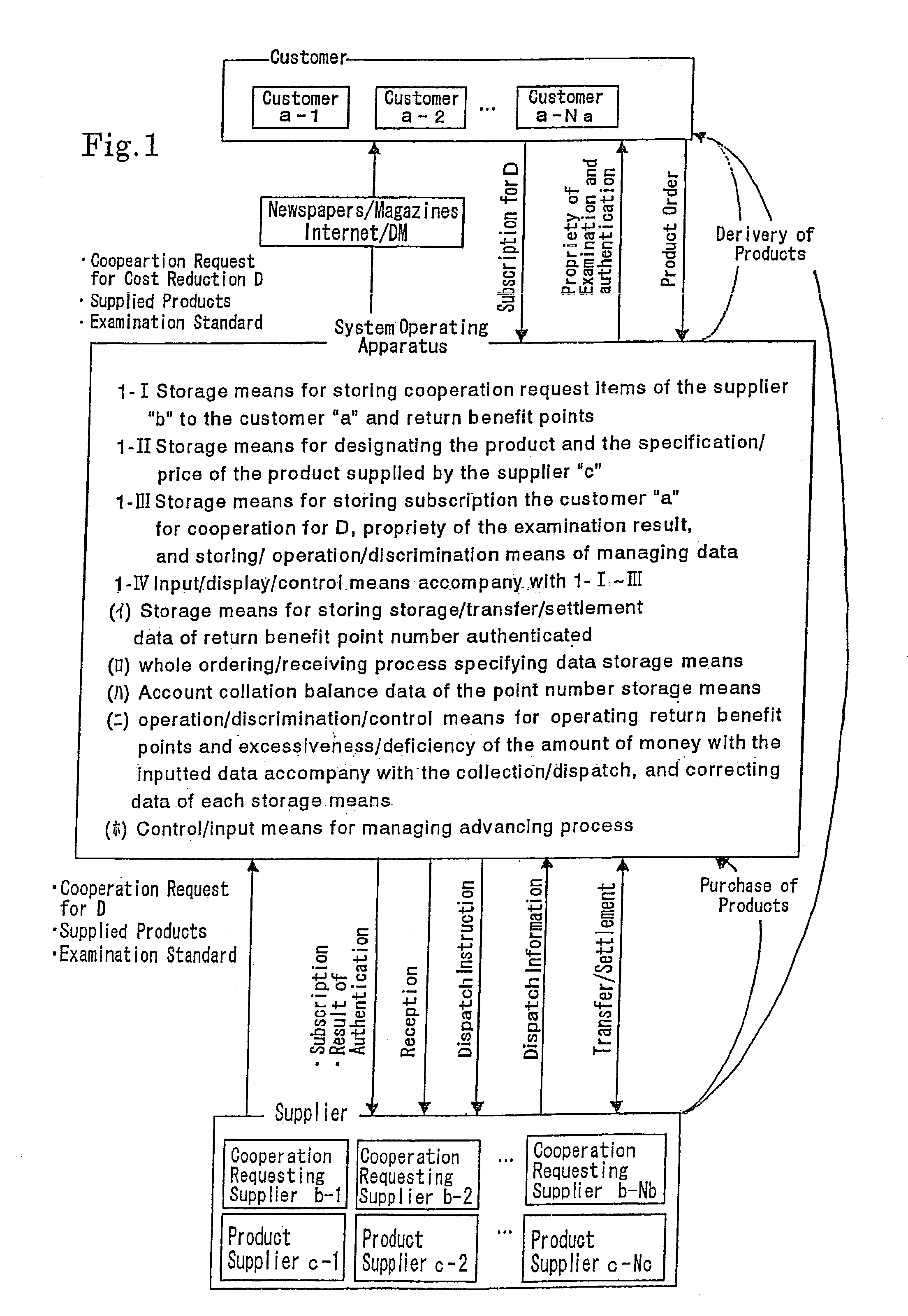 Customer-participating type production/supply system operating apparatus