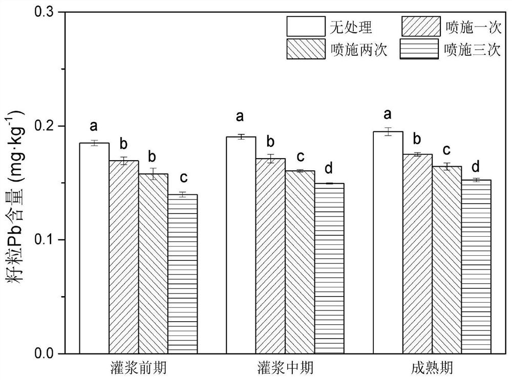 Wheat leaf surface blocking and controlling agent for blocking atmospheric dust fall lead pollution and use method thereof