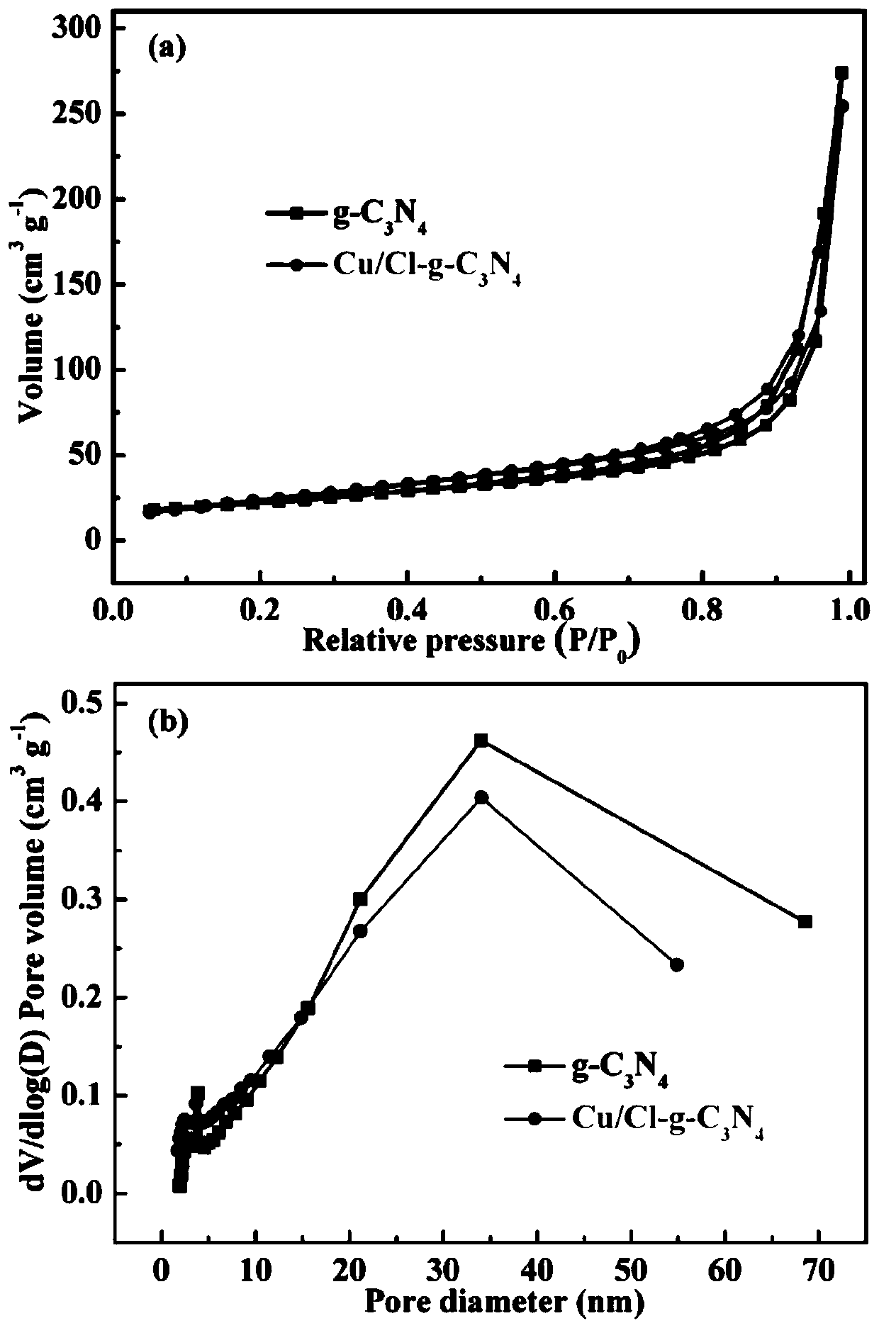 A kind of mesoporous photocatalyst and its preparation method and application