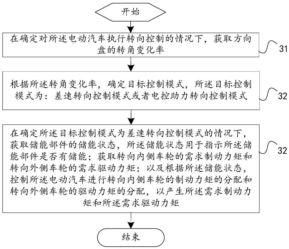 Steering control method and device of electric vehicle