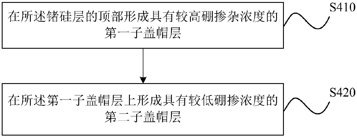 Method for forming semiconductor device and semiconductor device