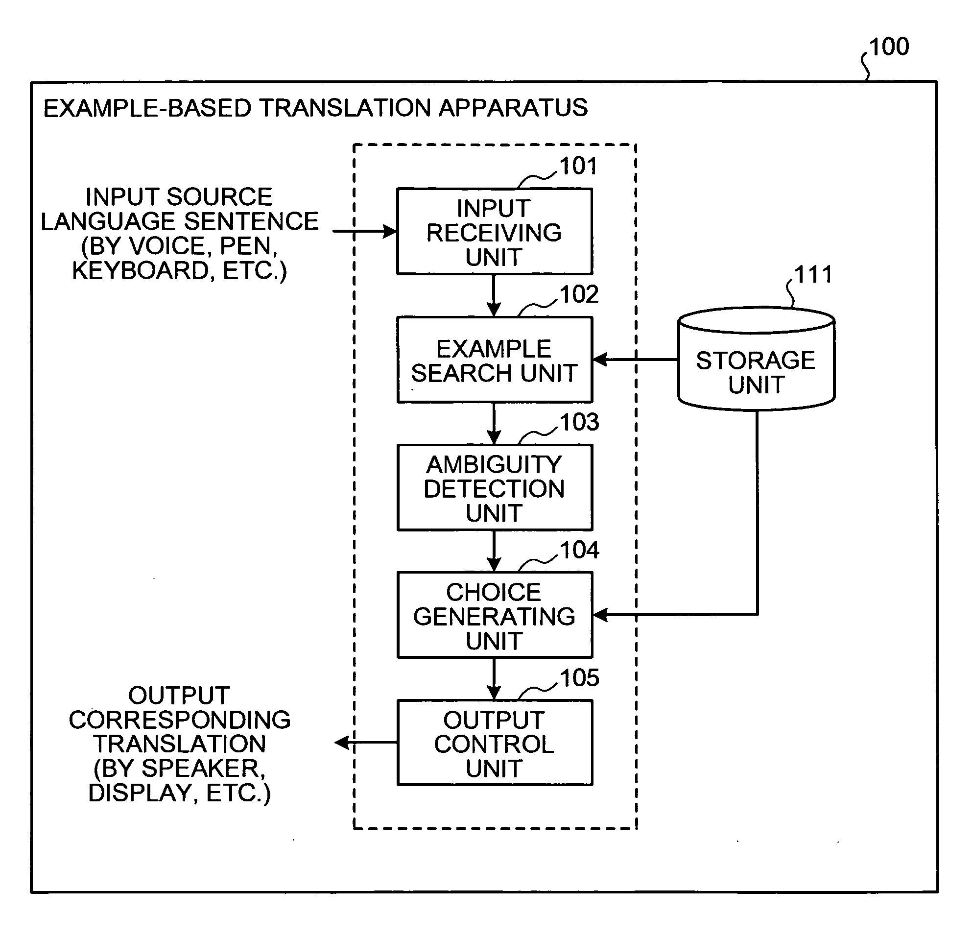 Apparatus, method and computer program product for translating speech input using example