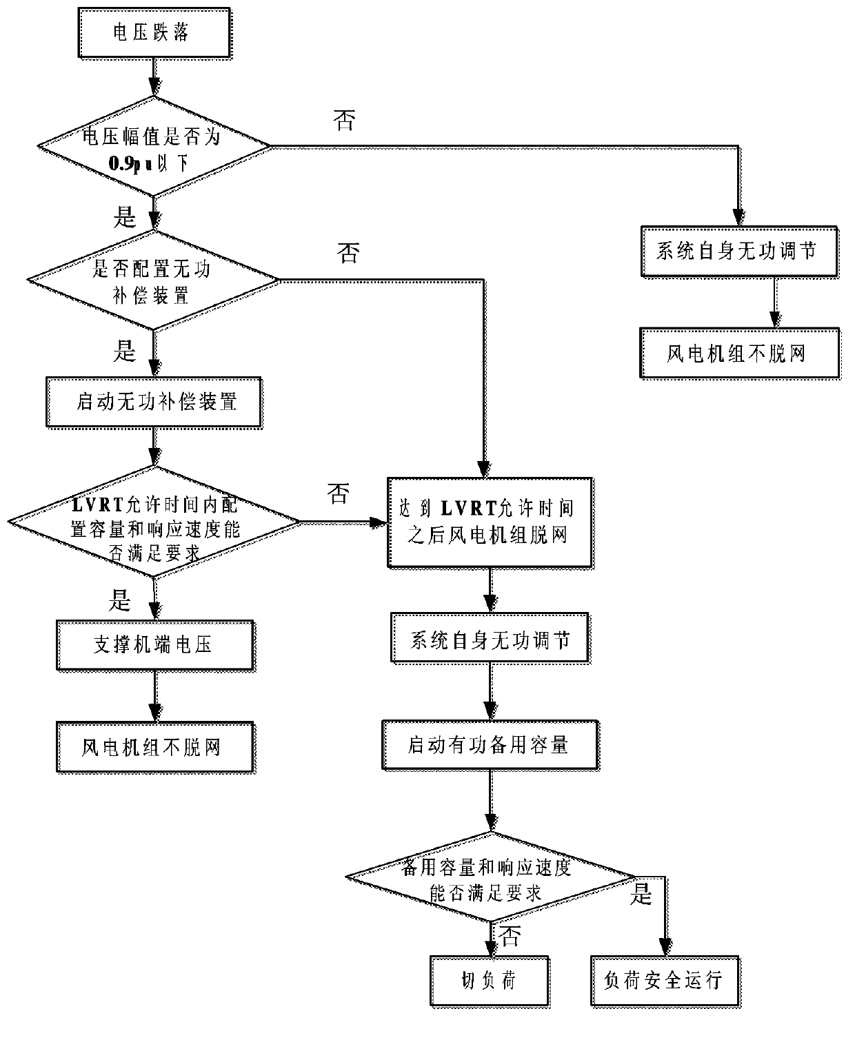 Reactive power configuration method for wind power base