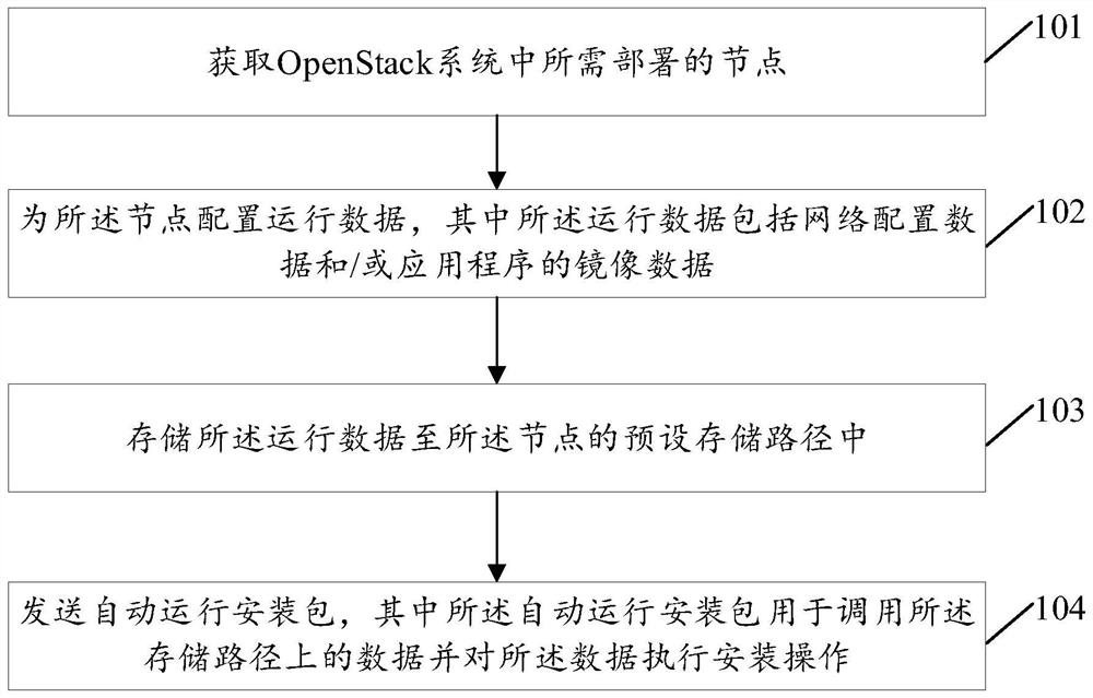 Method and device for managing nodes in an openstack system