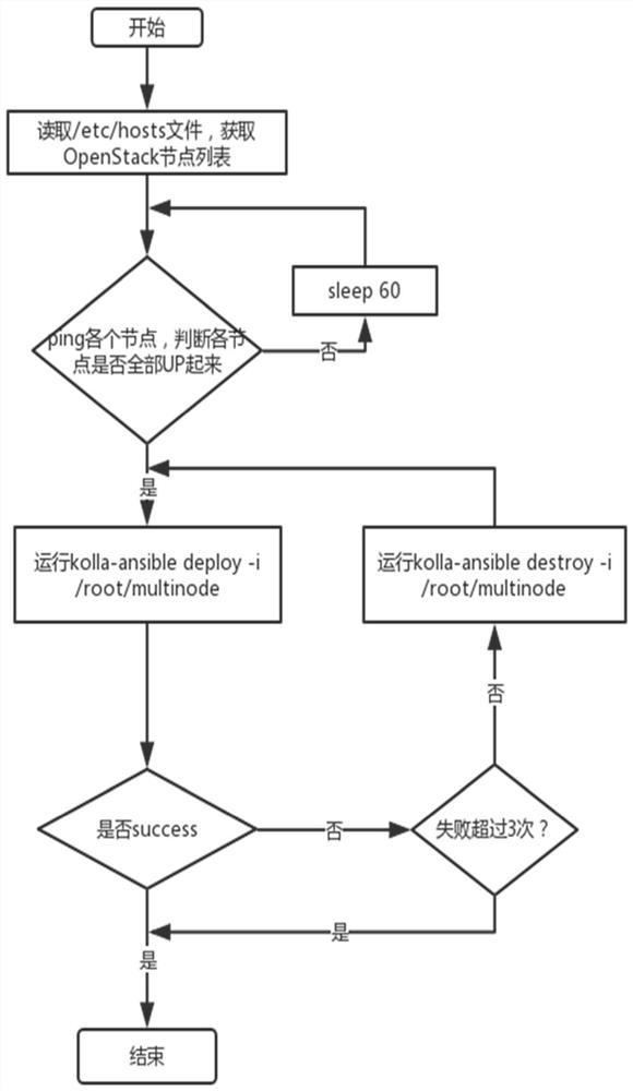 Method and device for managing nodes in an openstack system