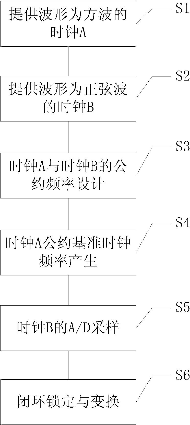 Clock converting and locking method and circuit