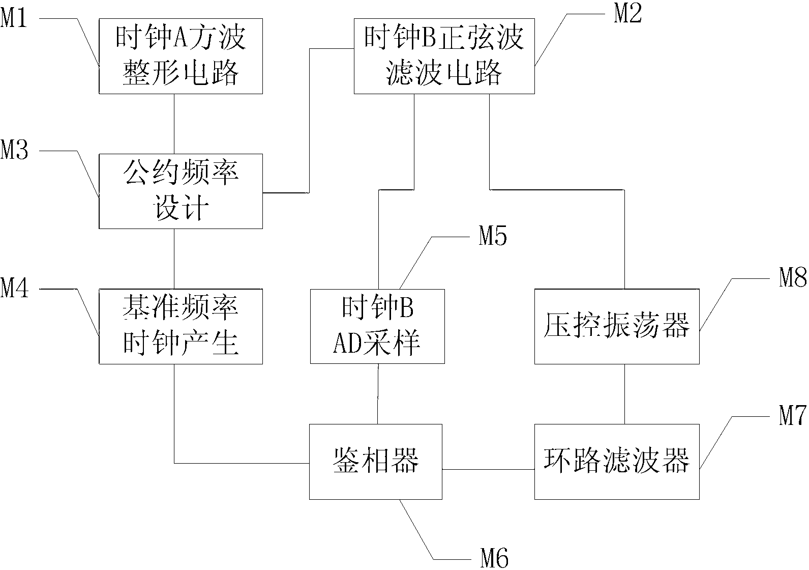 Clock converting and locking method and circuit