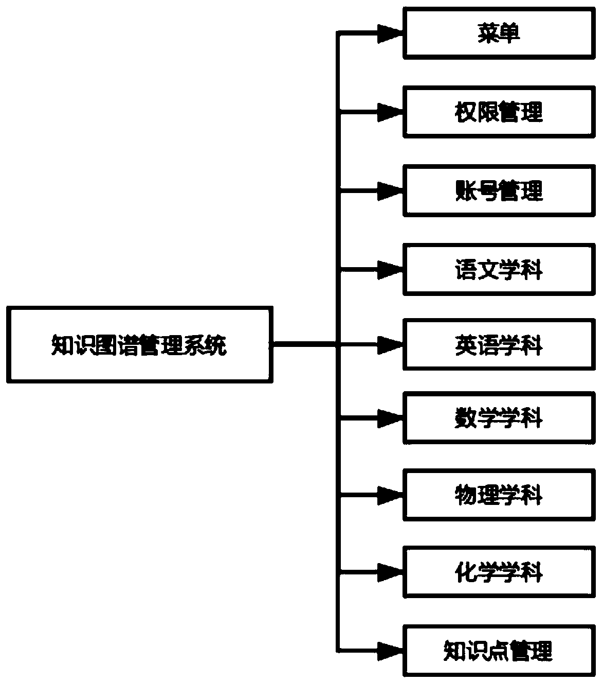 Artificial intelligence K12 knowledge graph making management system and implementation method