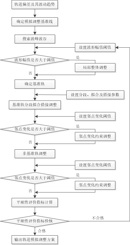 Automatic simulation adjustment method for high-speed railway ballastless track