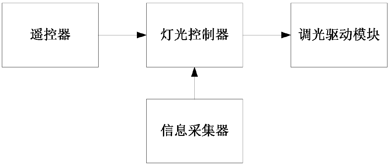 Programmable automatic constant LED illumination controller and control method thereof