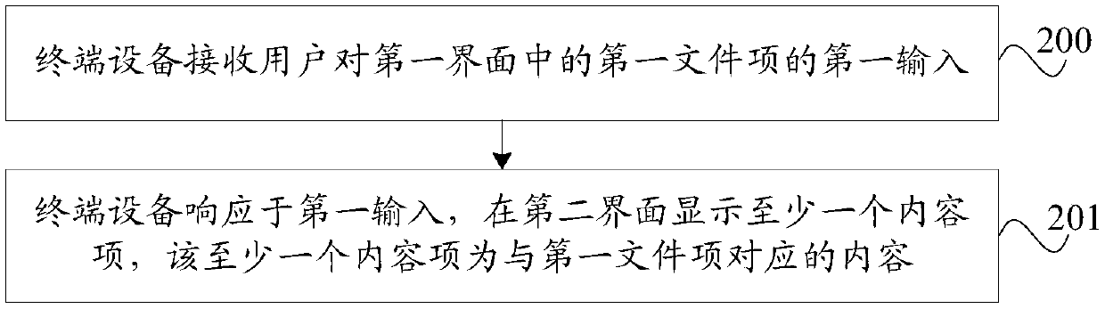 Interface display method and terminal equipment