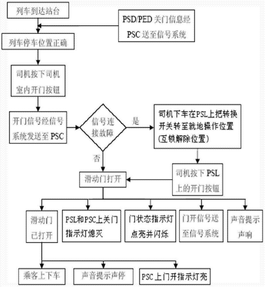 Subway shielding gate control method