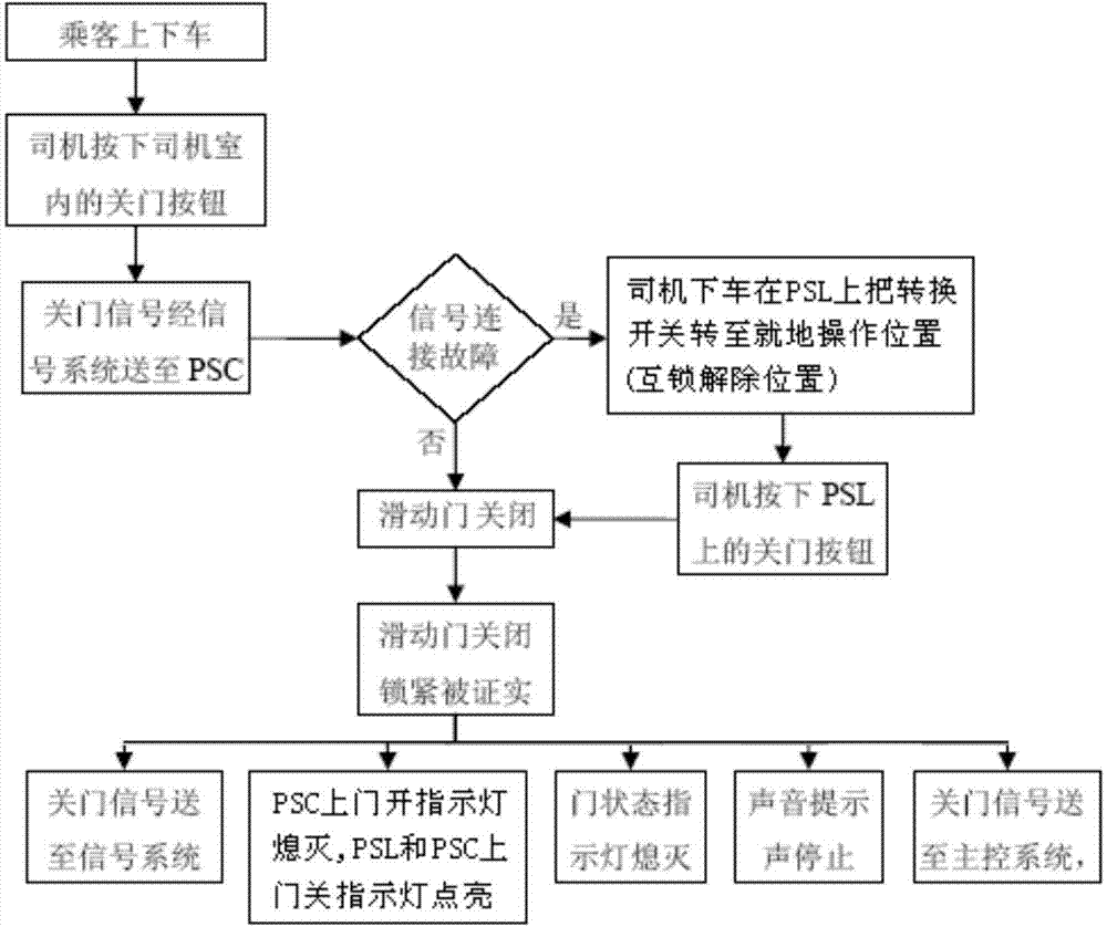 Subway shielding gate control method