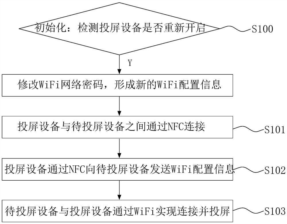 Method and system for realizing screen transmission function through touch, electronic equipment and storage medium