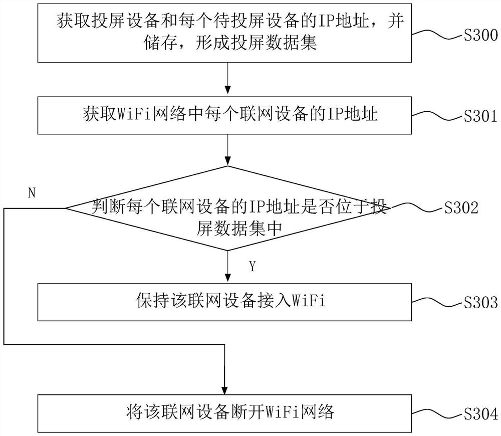 Method and system for realizing screen transmission function through touch, electronic equipment and storage medium