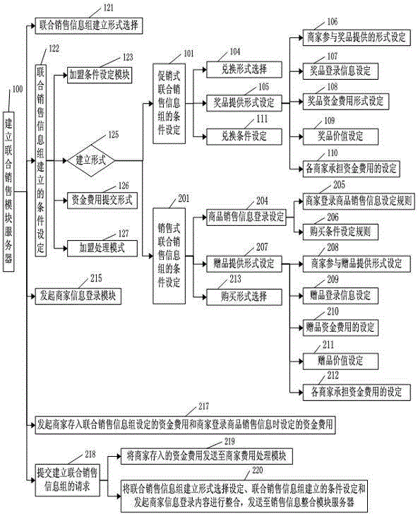 Method and system for integrating multiple merchant commodity sales information in online shops