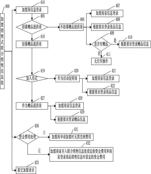 Method and system for integrating multiple merchant commodity sales information in online shops