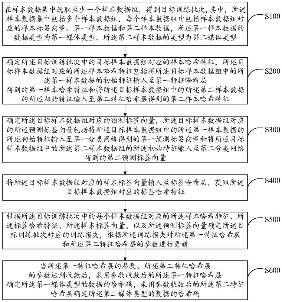 Cross-media hash retrieval method and device, terminal and storage medium