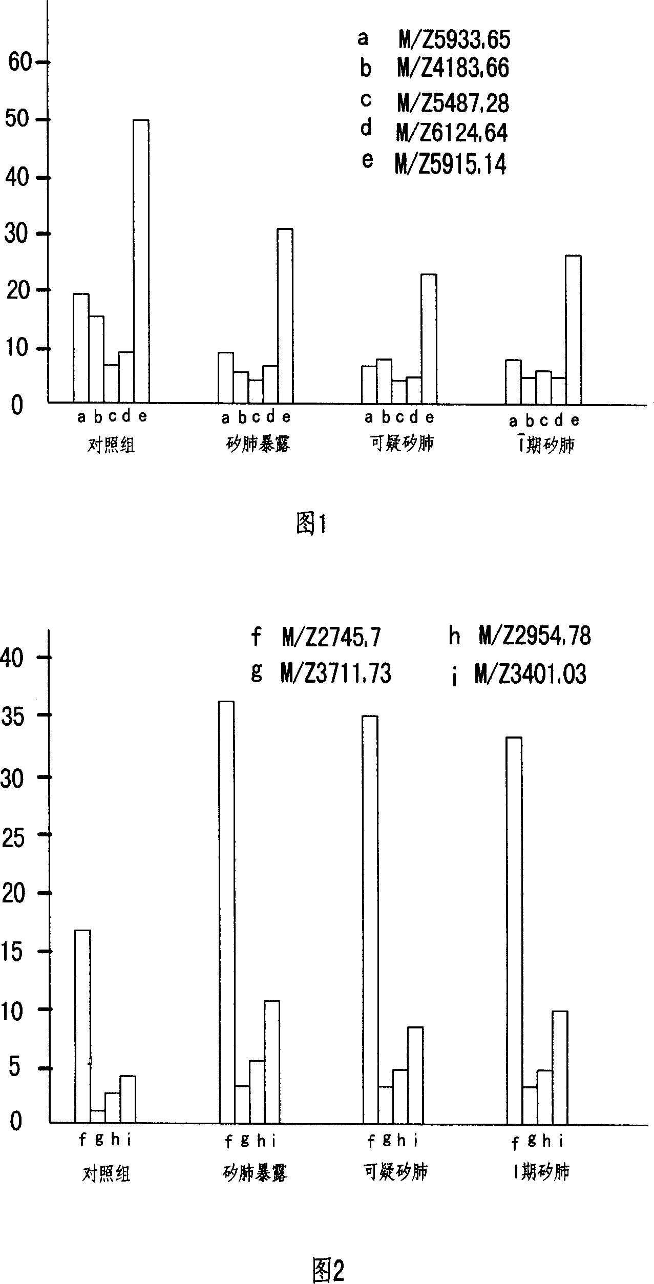 Constitution method for silicosis peope serum protein finger print