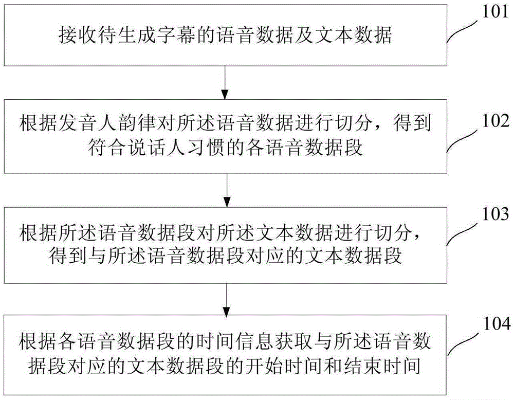 Audio and video subtitle generation method and apparatus