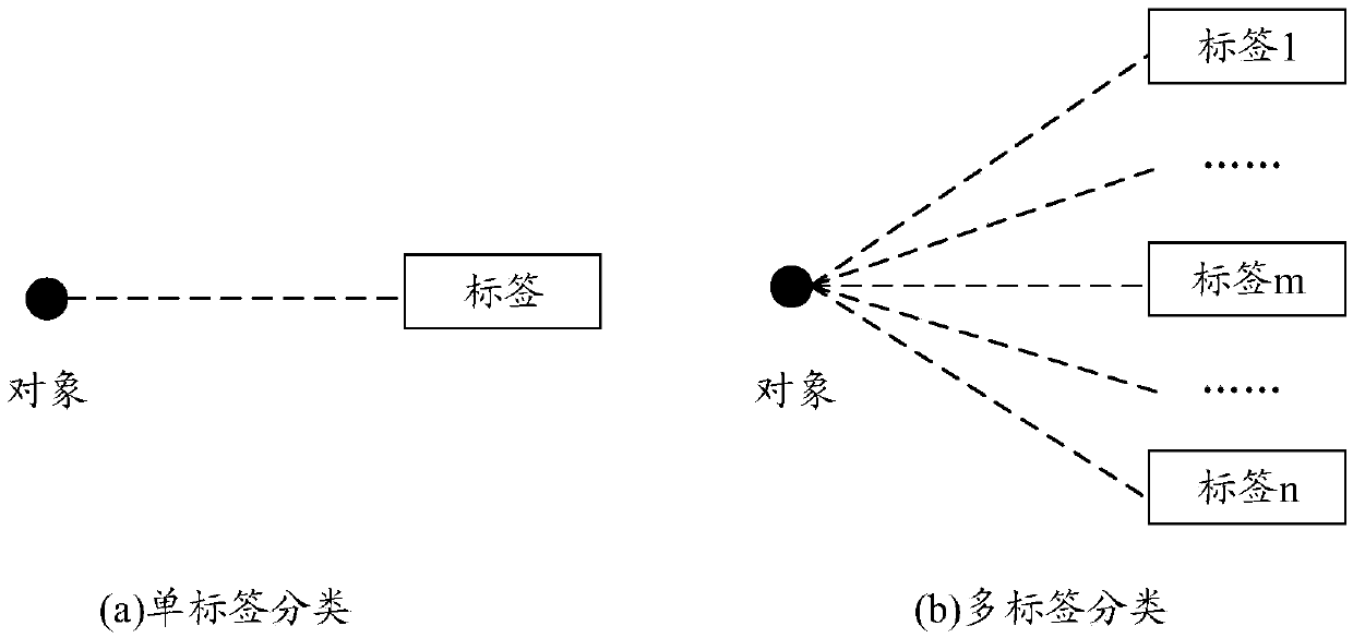 Method and device for training a multi-label classification model