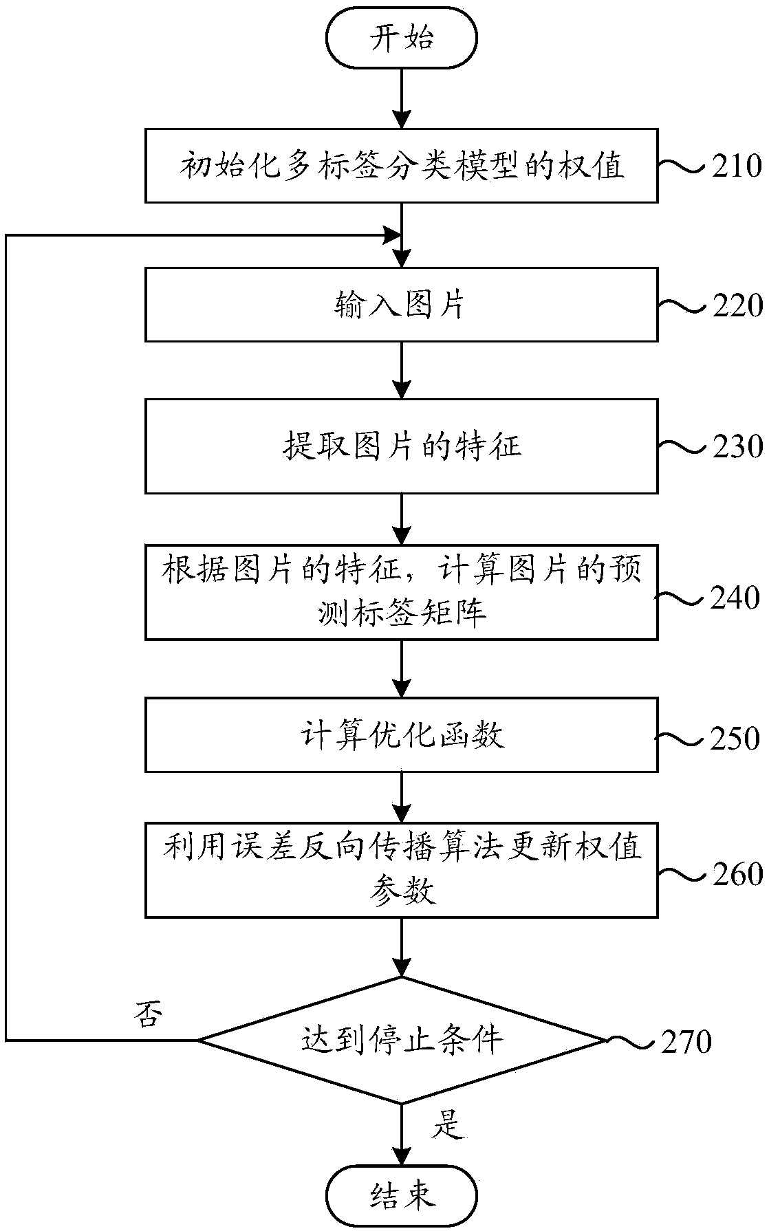 Method and device for training a multi-label classification model