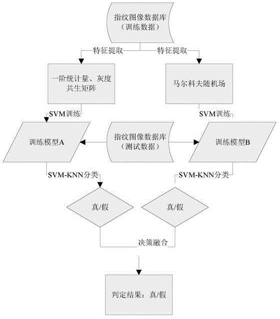 Fake fingerprint detection method based on mrf and svm-knn classification