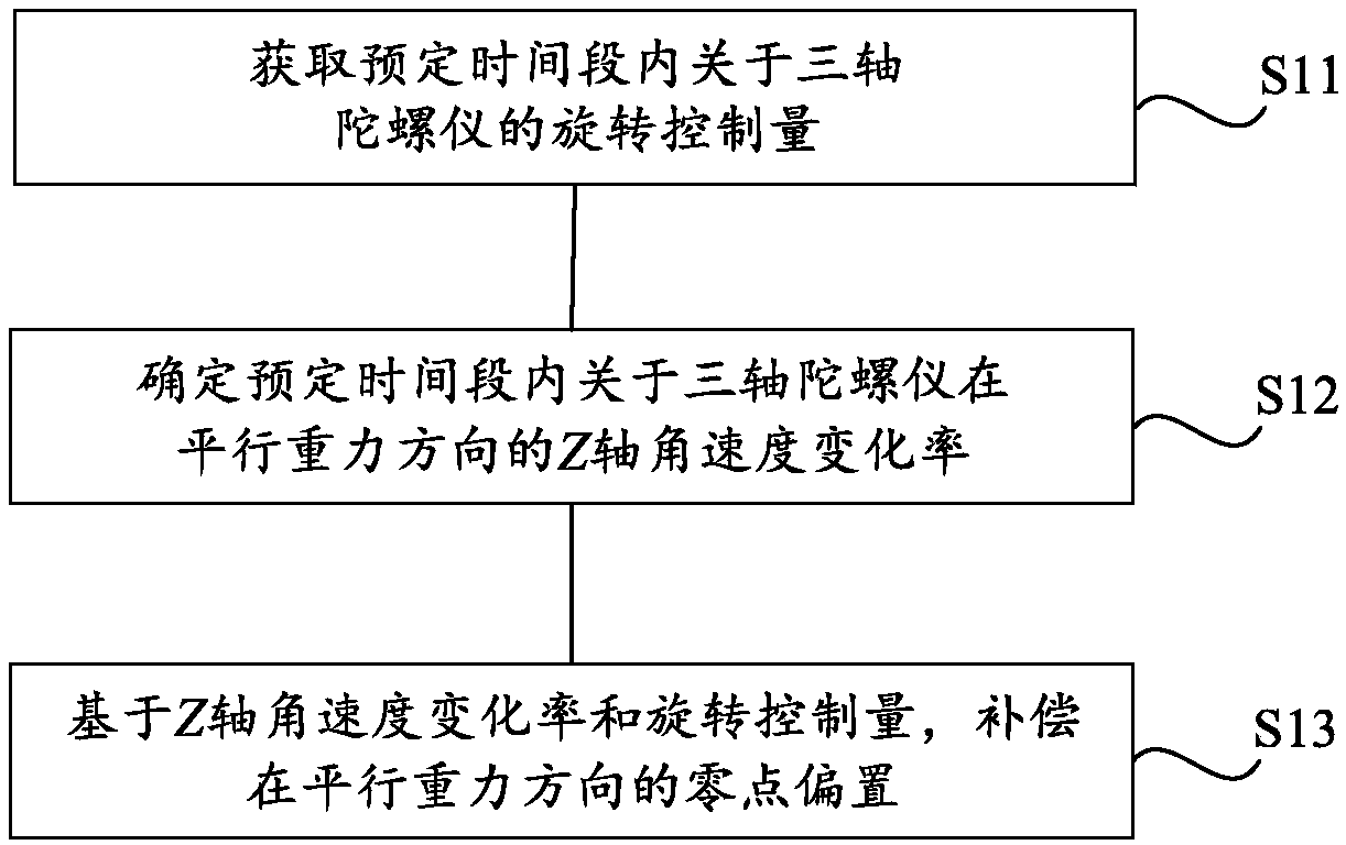 Zero calibration method and system for three-axis gyroscope