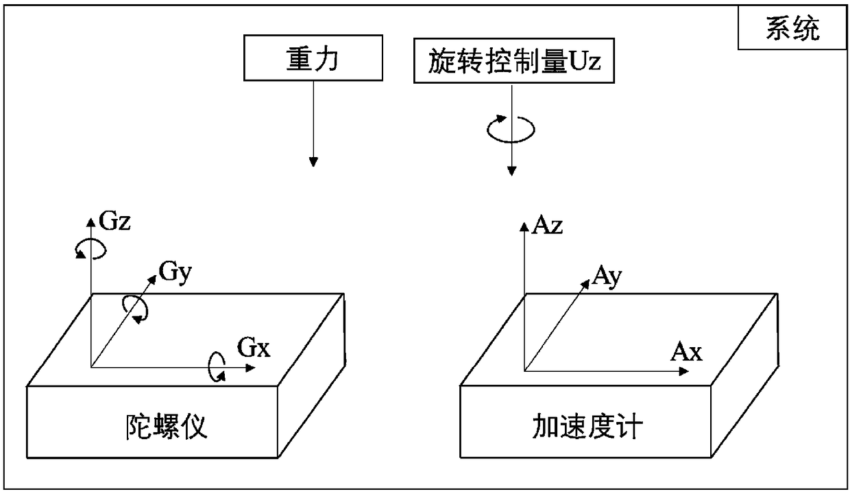 Zero calibration method and system for three-axis gyroscope