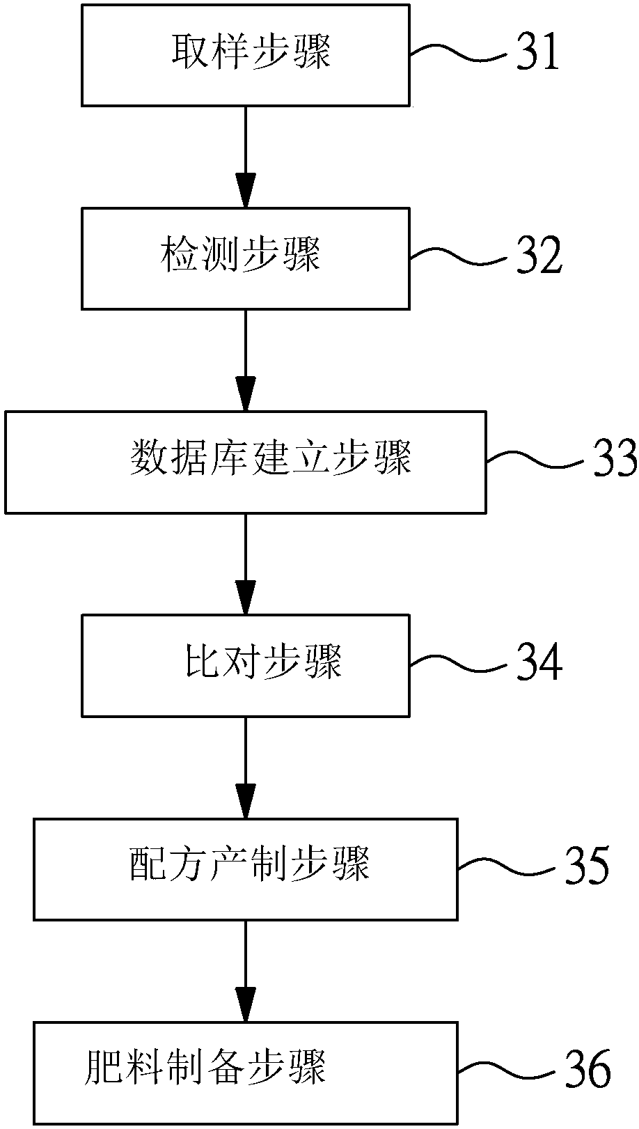 A waste cloud management system and a method for preparing a customized fertilizer with waste