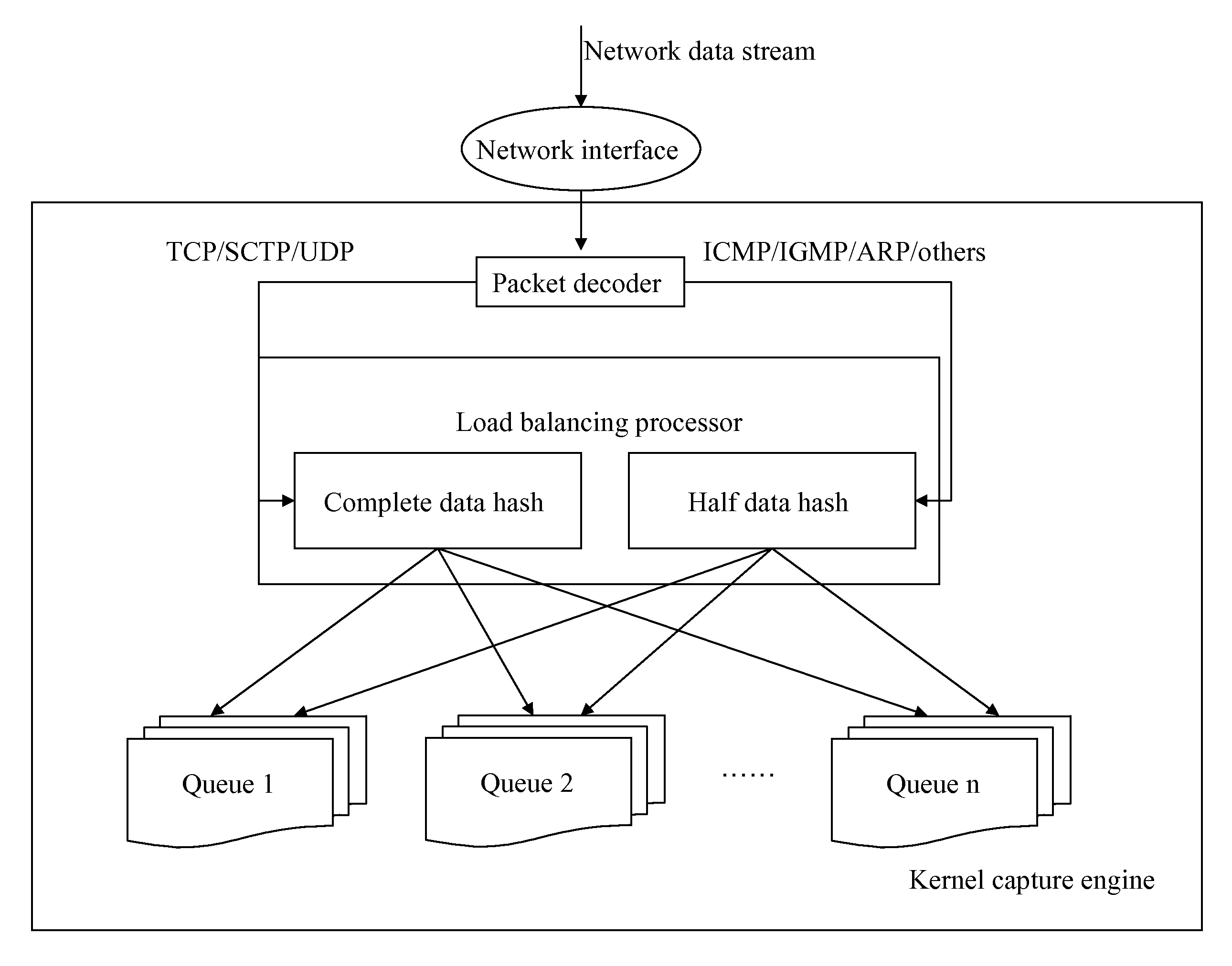 Load balancing method for network intrusion detection