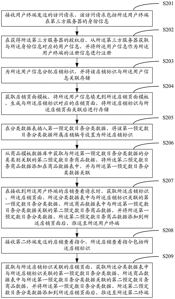 Method and system for creating electronic store