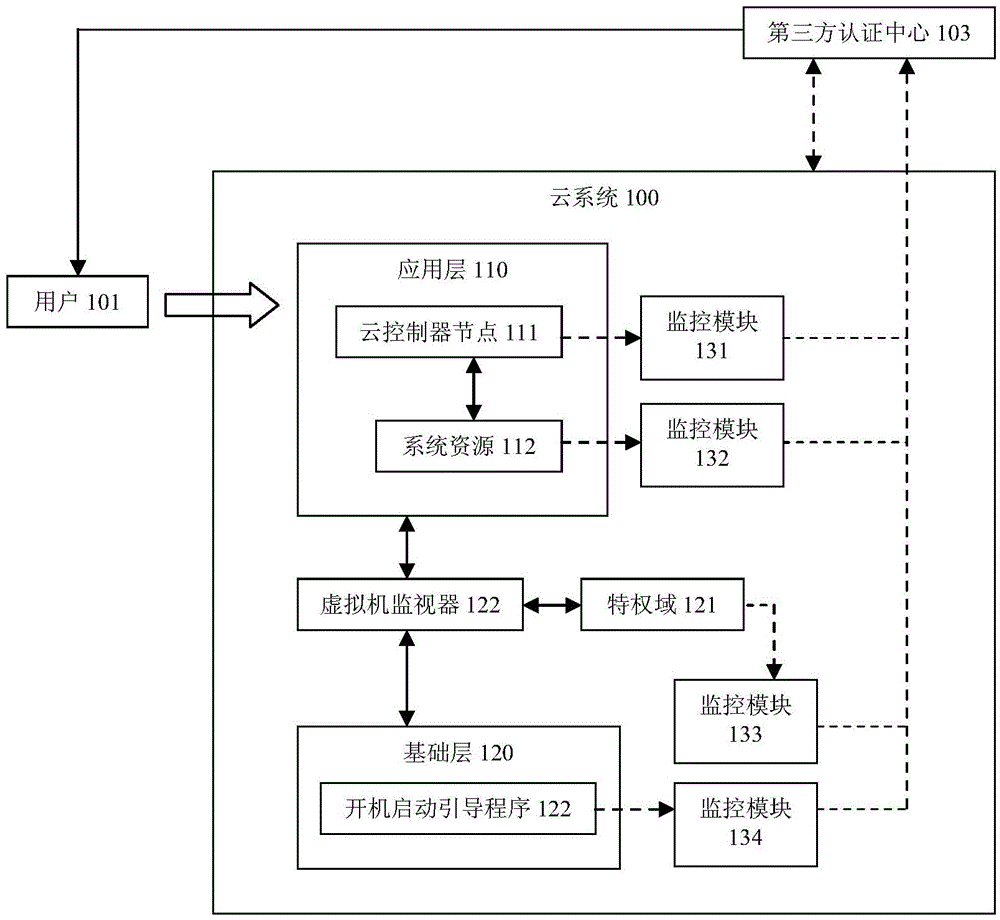 Security monitoring method for protecting cloud system