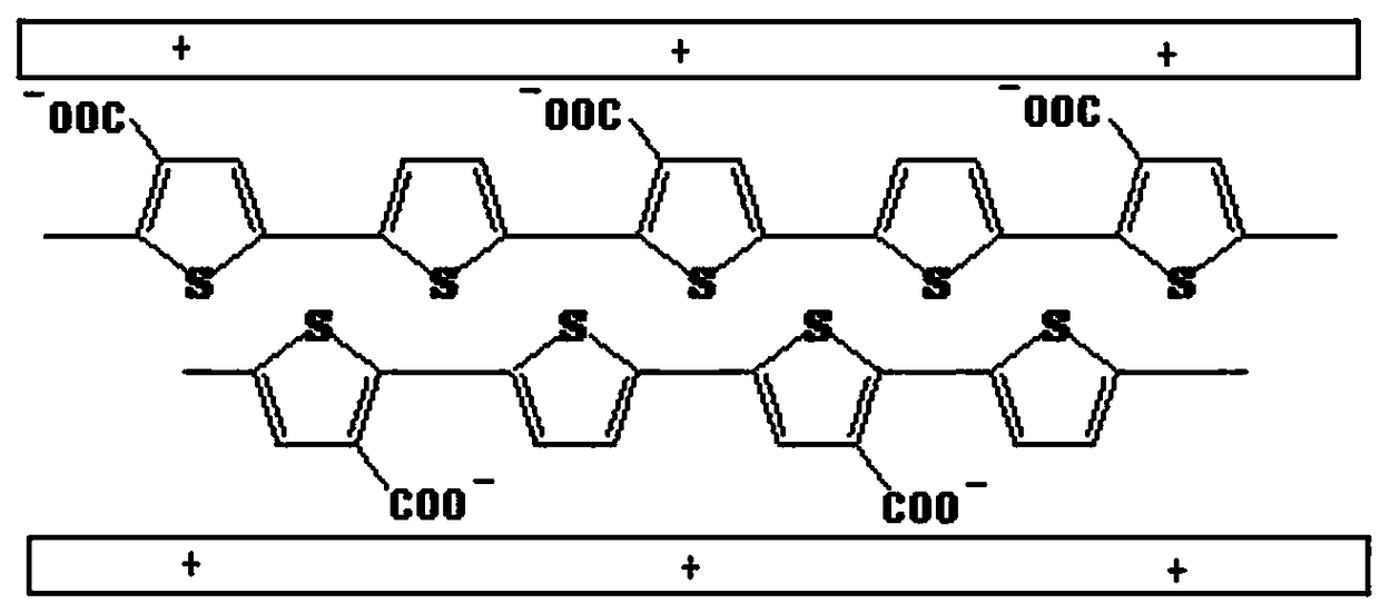 Poly3-carboxythiophene/thiophene intercalated hydrotalcite composites and its preparation process