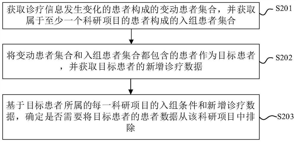 Clinical research patient screening method and corresponding device