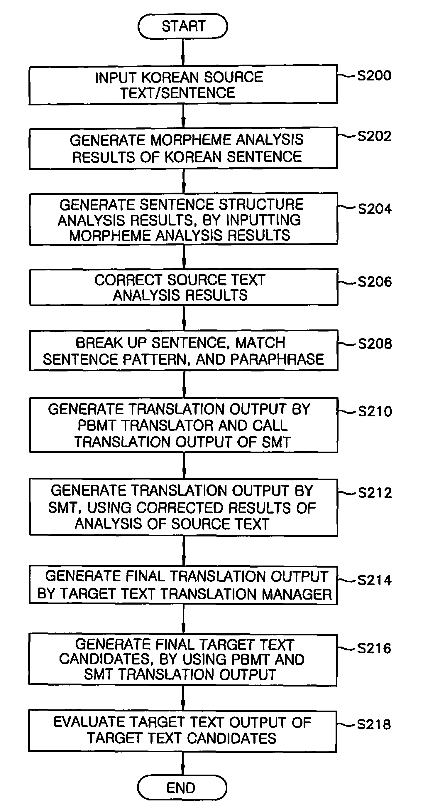 Method and apparatus for providing hybrid automatic translation