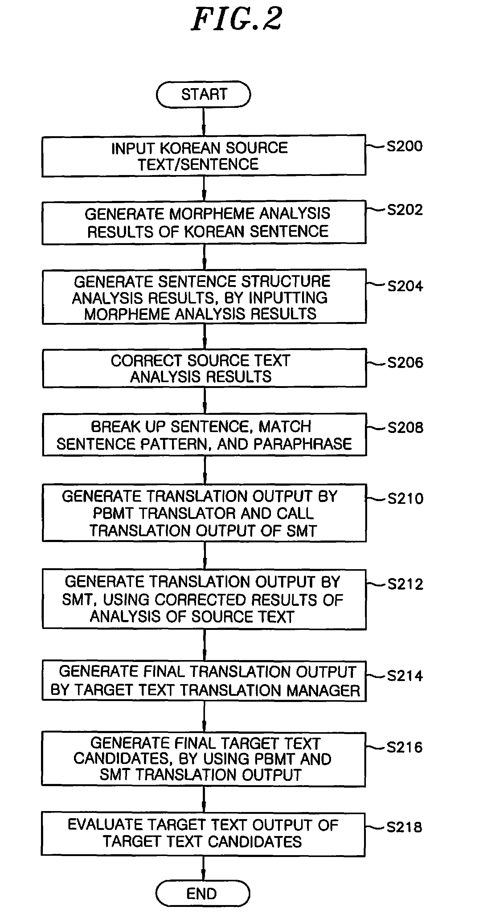 Method and apparatus for providing hybrid automatic translation