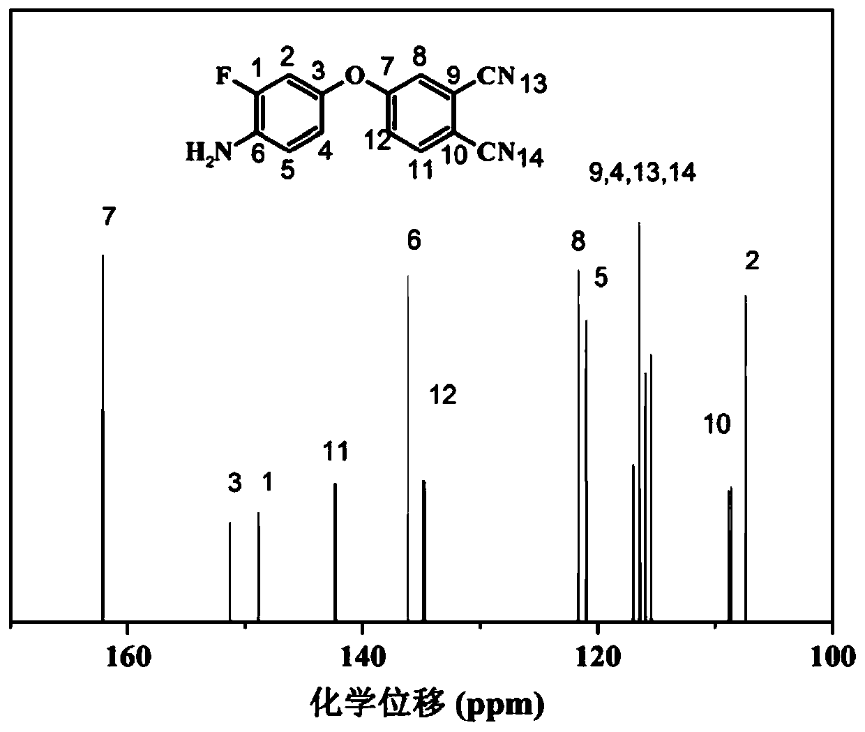 Preparation method of fluorine-containing autocatalytic phthalonitrile resin