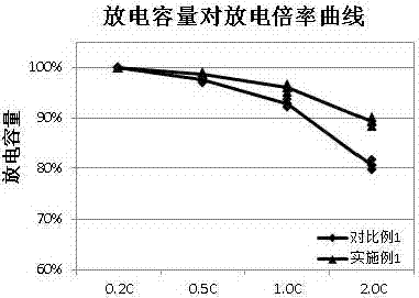 A kind of negative electrode of lithium ion battery and lithium ion battery