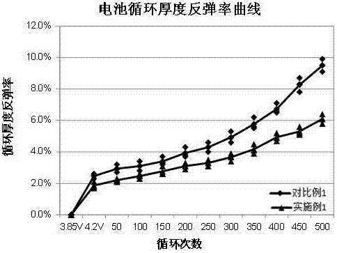 A kind of negative electrode of lithium ion battery and lithium ion battery