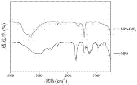 Preparation method of GdF3:Yb3+ and Er3+ to upconversion fluorescence nanomaterial