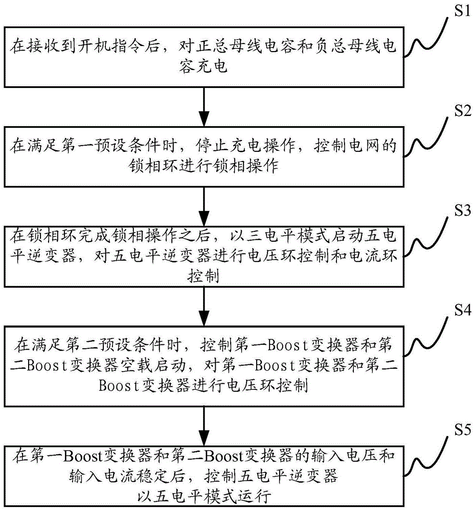 Control method and control device for photovoltaic inverter circuit