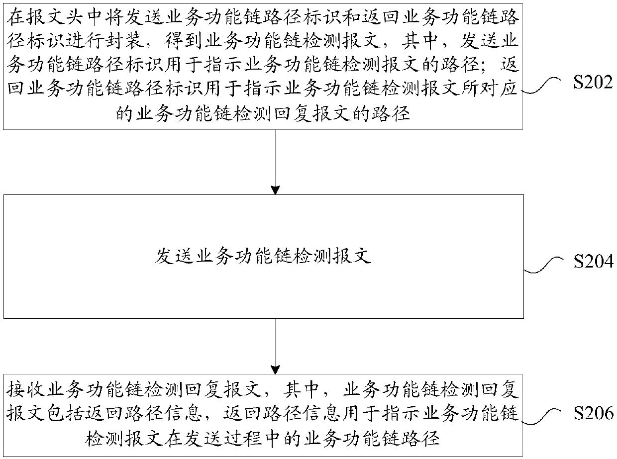 Method and device for detecting path of service function link