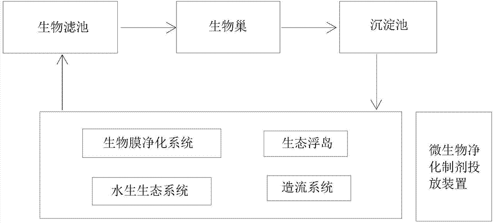 Combined restoring method for eutrophic lake