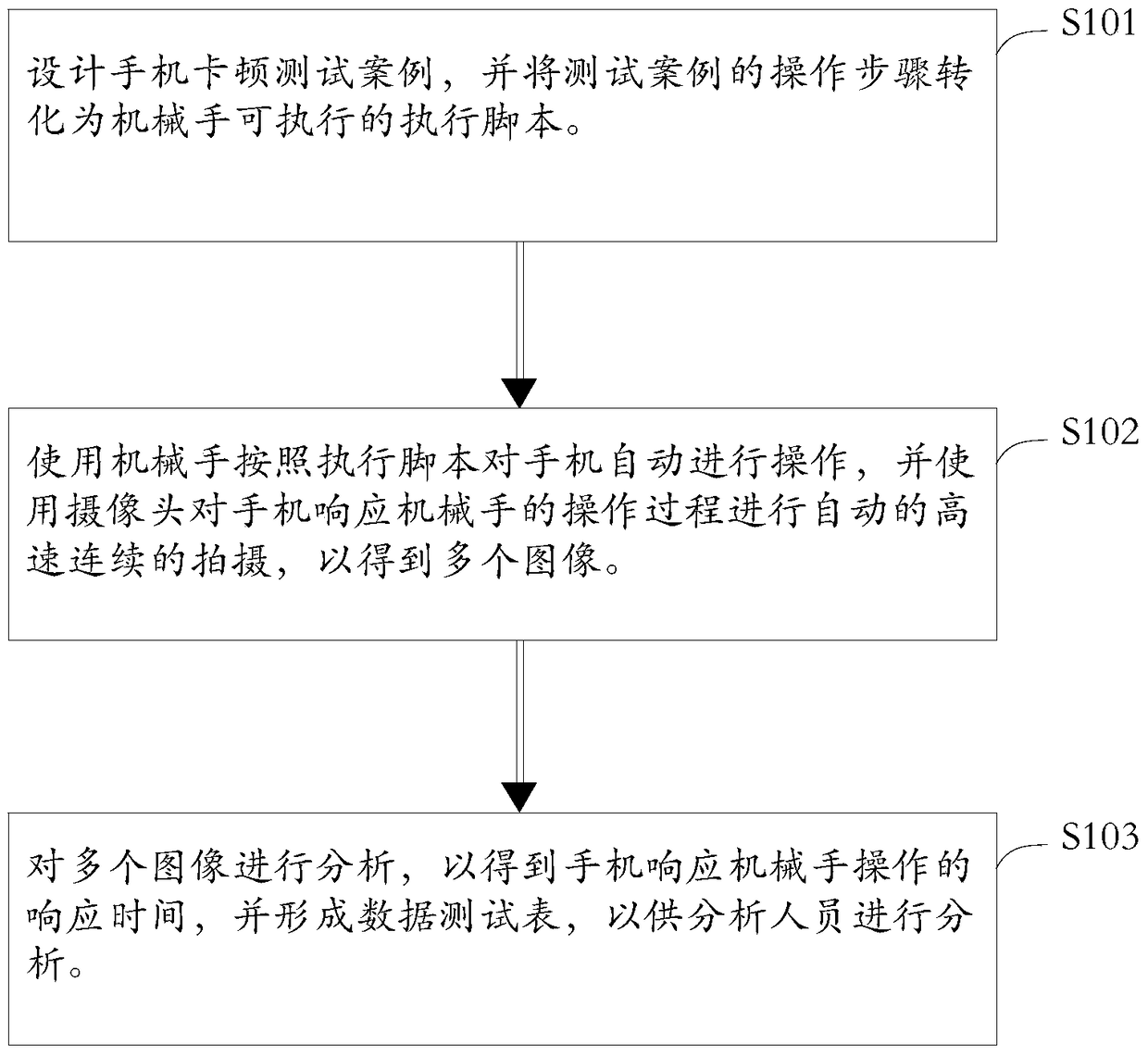 A kind of automatic testing method and device of mobile terminal response time