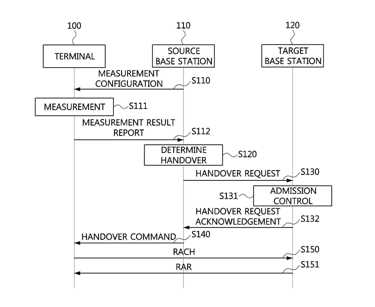 Handover method in mobile communication system