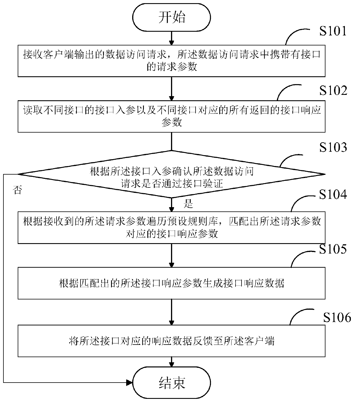 Response data generation method, full-process interface data processing method and related equipment